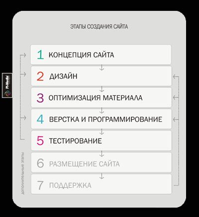 Этапы создания сайта